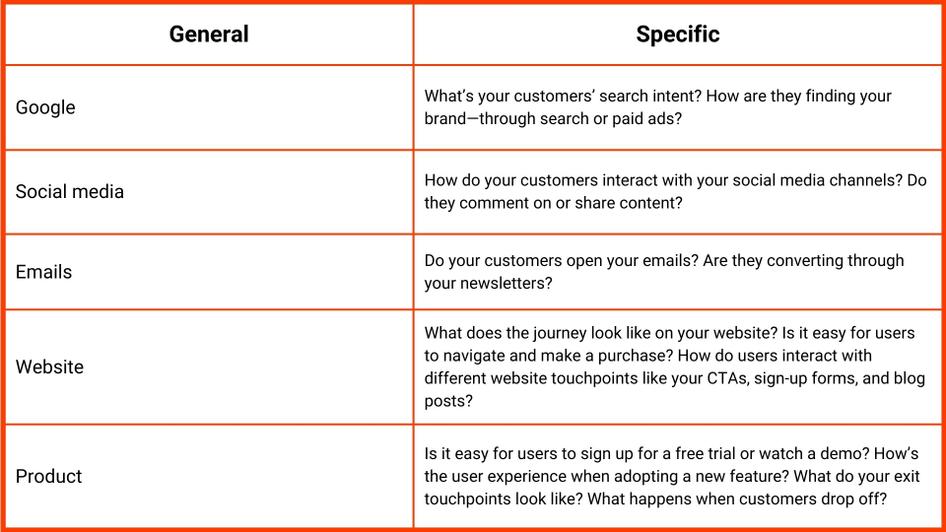 digital customer journey template